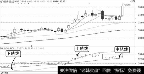 BOLL线指标示意图