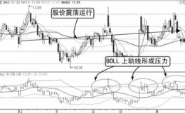 BOLL线上轨线形成压力