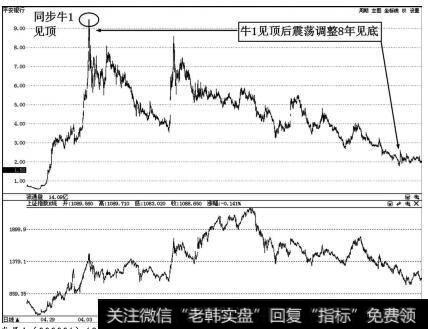 深发展A（000001）1996-2005年的10年循环走势图