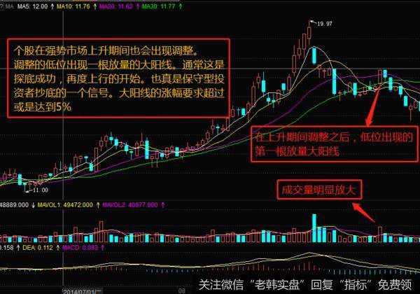 在牛市格局当中成功的概率都比较高