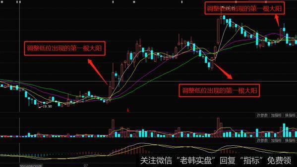 根据实践操作看盘多年的研究发现,有的个股在强势上升过程显现调整以后,