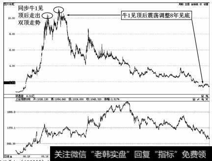 <a href='/gzcg/236426.html'>四川长虹</a>（600839）1996-2005年10年循环走势图