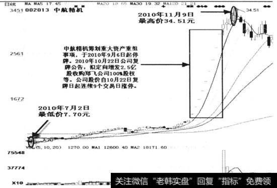 复权后的中航精机日K线图