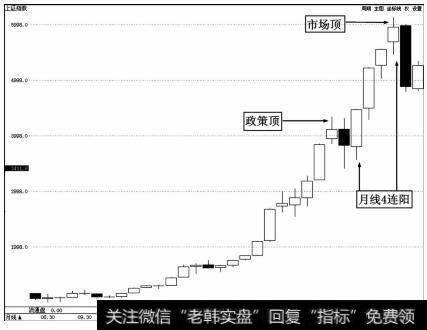 2006-2007年牛1的月K线走势图