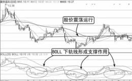 BOLL线下轨线形成支撑