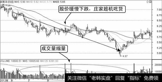 新南洋K线走势图1