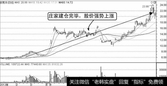 新南洋K线走势图