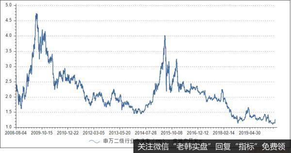 下图是地产的历史PB图，估值也是处于历史底部区域。