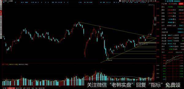 踏空资金回流，大家应该这样做