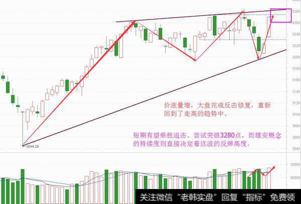 V型转折强修复,大盘再冲3300点