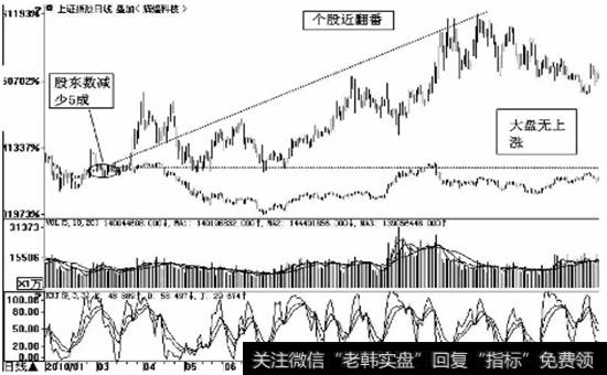 股东变化——跟踪主力的脚步