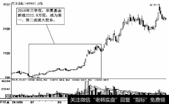 东方金珏（600086）日K线图（2010.6-2010.12）