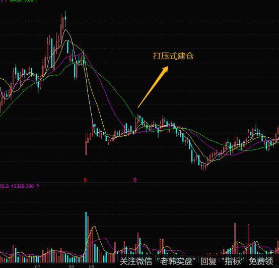 运用的就是直线式打压建仓的办法