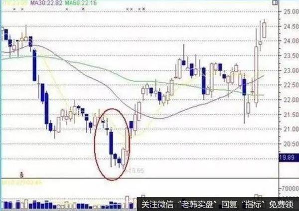 投资者可以考虑在出现长下影线的第三天介入