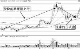 庄家的打压式洗盘手法