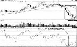 RSI在50线处下跌的案例分析
