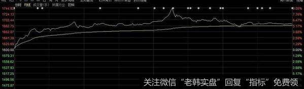 A股盘尾回落，茅台仍猛！李大霄担心散户踏空，好股别被老外抢了
