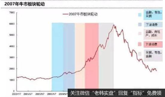 鹰眼实盘：牛市里，该如何把握住板块轮动？