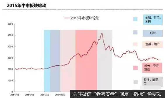 牛市里，该如何把握住板块轮动？