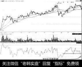 外高桥（600648）RSI跌破双顶