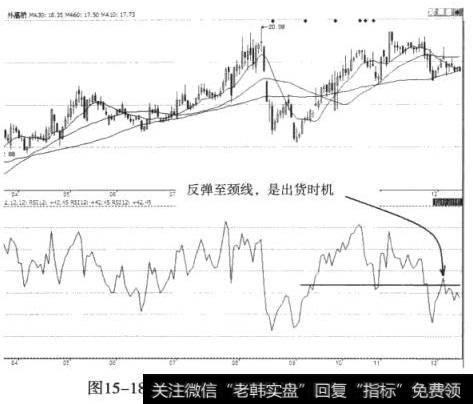 外高桥（600648）反弹至颈线