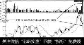 宁波华翔（002048）的虚假支撑小阴线