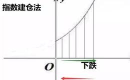 如何分批建仓才能保住稳赢获利