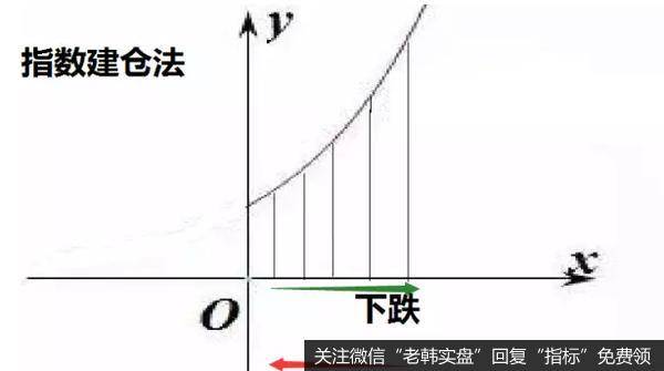 随着股票价格的下跌不断加大买入的力度