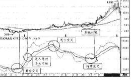 KDJ指标的周线、月线交易要则与实例：海信电器(600060)