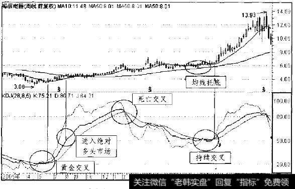 海信电器2005年4月至2007年7月周线走势图