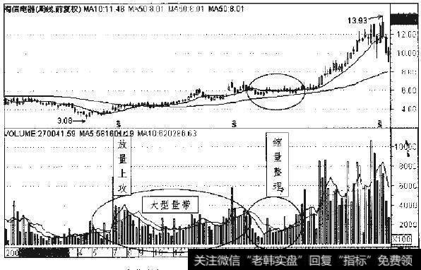 海信电器2004年11月至2007年5月日线走势图