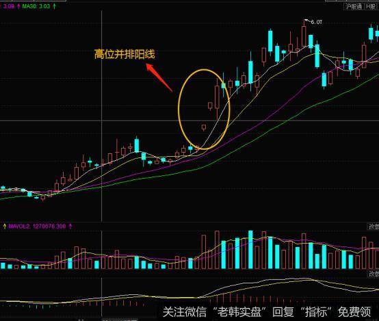 在构建完了高位并排阳线形态以后，中间的话虽然有多次显现出来回调