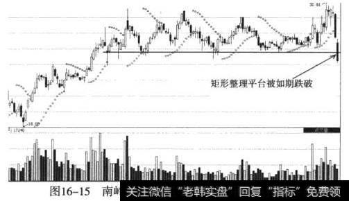 南岭民爆（002096）破位矩形整理形态