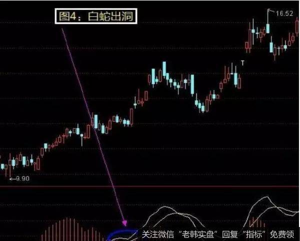 指MACD的DIF突破了0轴线，在上面突然的出现了一次拐头