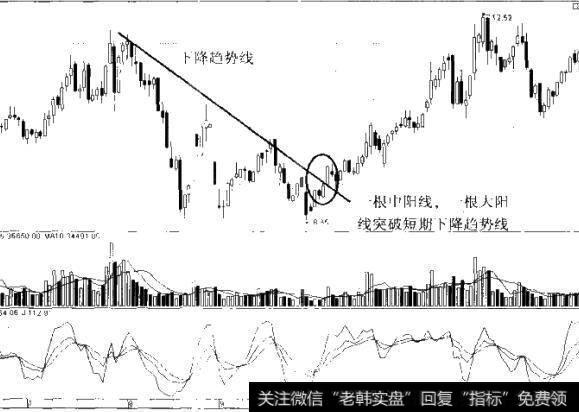 图7-1向上突破短期下降趋势线