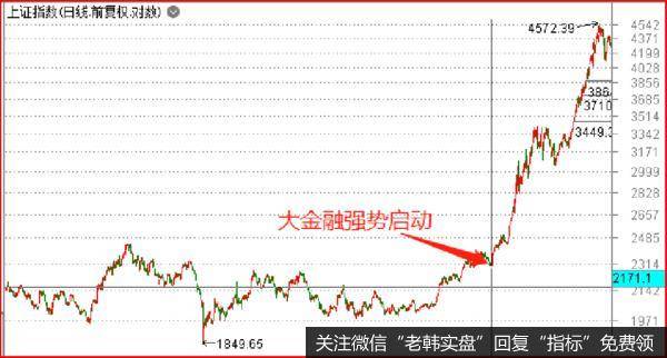 鹰眼实盘：2015年的疯狂牛市，会重新上演吗？