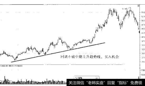 图7-2回调不破中期<a href='/ruhechaogu/271817.html'>上升趋势线</a>