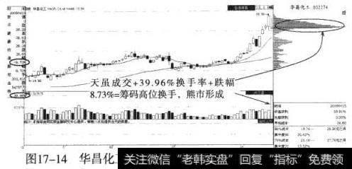 华昌化工（002274）放量下跌形成单峰密集筹码