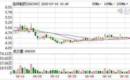 互联网医疗板块表现活跃涨2.15% 信邦制药涨停