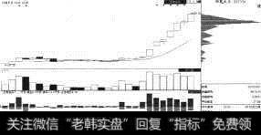 科冕木业（002354）顶部单峰筹码