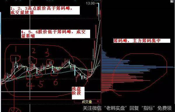 只要股价快速的拉离筹码峰区域，同时筹码峰不动，上面没有跟风盘，那么我们就可以追涨