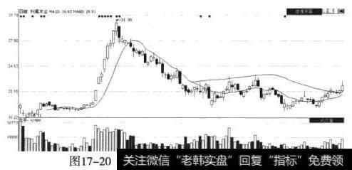 科冕木业（002354）跌了回去