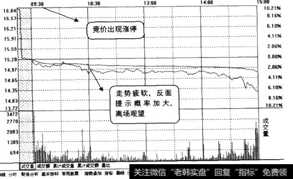 涨停反面提示类个股分时图