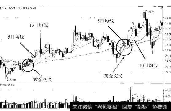 图7-3短期均线黄金交叉