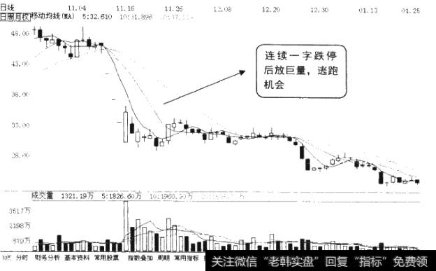 一字跌停类个股K线图