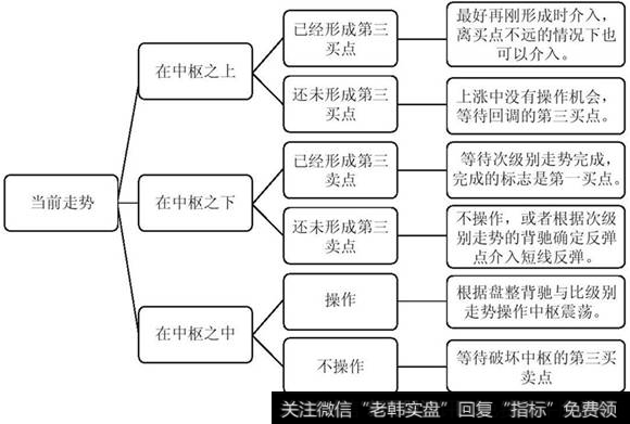 当下走势的判断与操作分类