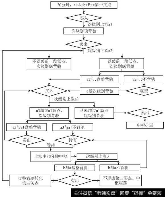 第一买点后的机械化操作