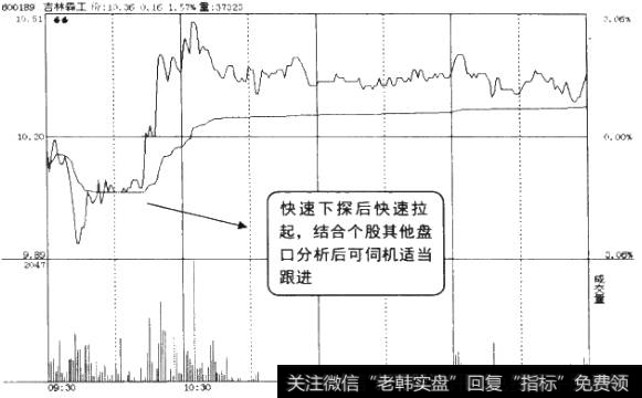 快速下探后快速上拉上均线