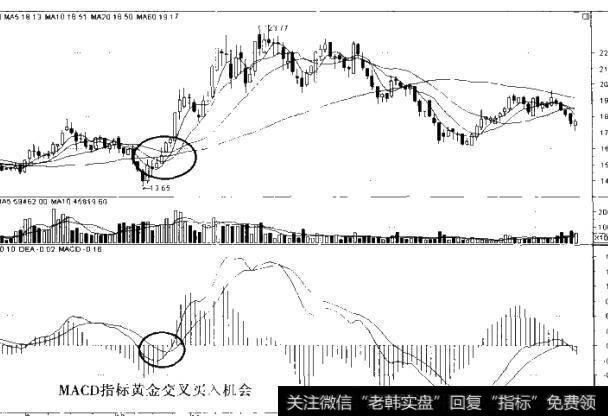 图7-6  MACD黄金交叉