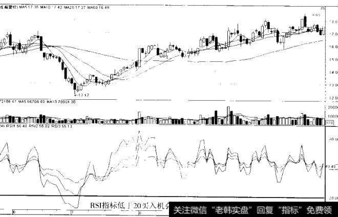 图7-7  RSI指标买入机会